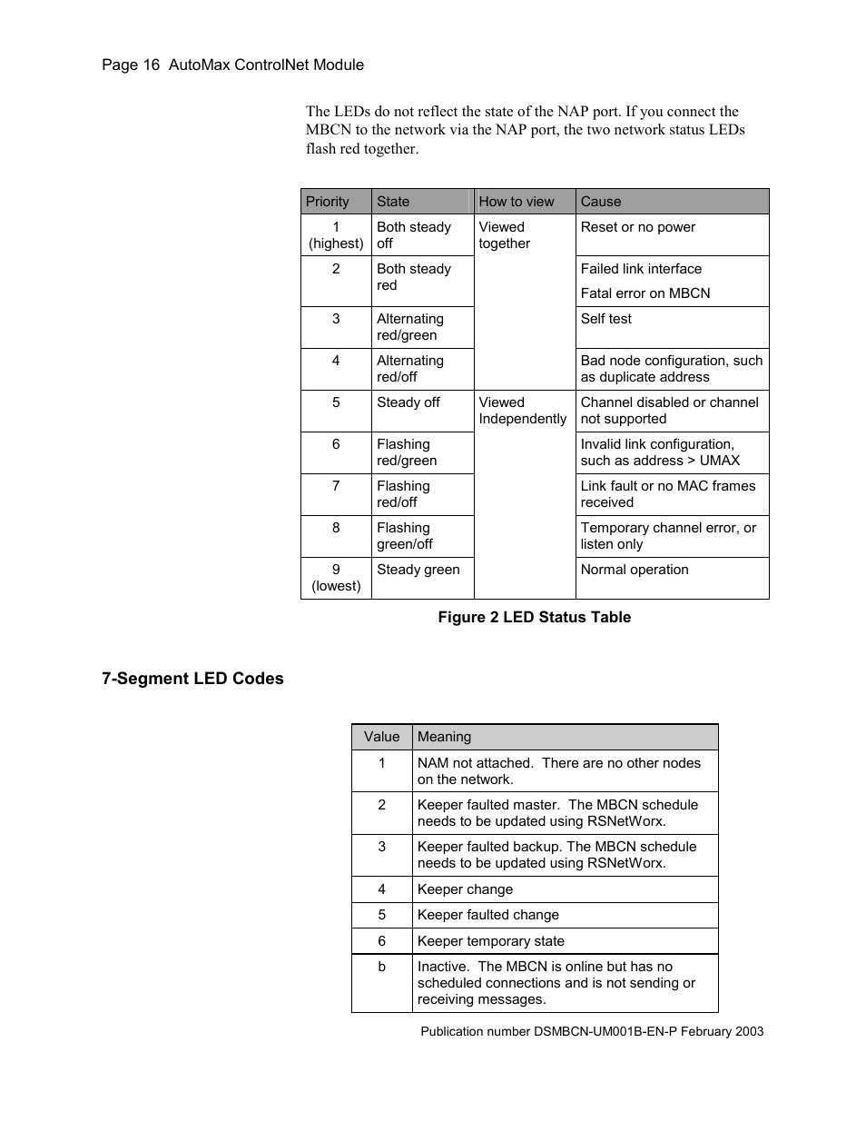 Segment led codes, Figure 2 led status table | Rockwell Automation AutoMax ControlNet Communication Interface Module User Manual | Page 16 / 80