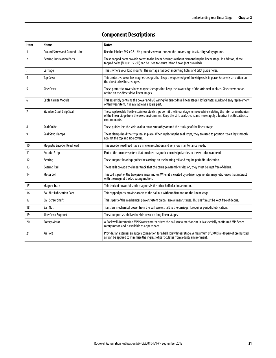 Component descriptions | Rockwell Automation MPAS Integrated Linear Stages User Manual | Page 21 / 112