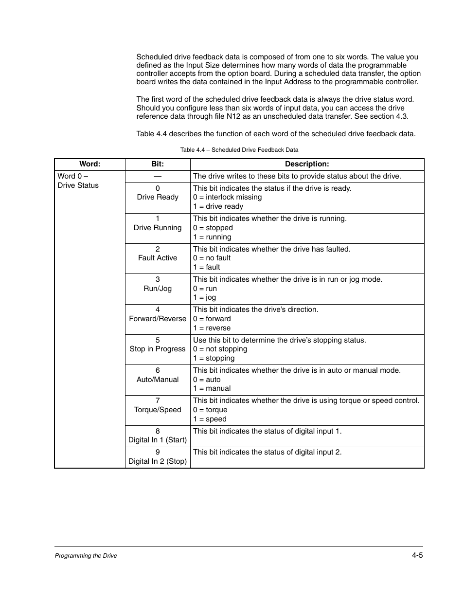 Table 4.4 - scheduled drive feedback data, Drive ready, Drive running | Fault active, Run/jog, Forward/reverse, Stop in progress, Auto/manual, Torque/speed, Digital in 1 (start) | Rockwell Automation GV3000/SE AC Drive ControlNet Network Communication Board, M/N 2CN3000 User Manual | Page 67 / 108