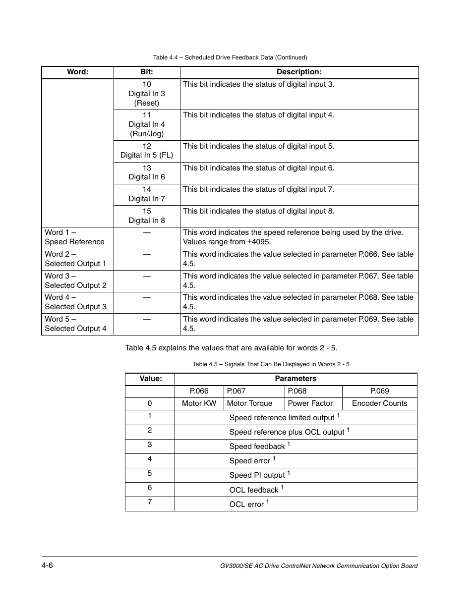 Digital in 3 (reset), Digital in 4 (run/jog), Digital in 5 (fl) | Digital in 6, Digital in 7, Digital in 8, P.066, Motor kw, P.069, Encoder counts | Rockwell Automation GV3000/SE AC Drive ControlNet Network Communication Board, M/N 2CN3000 User Manual | Page 68 / 108