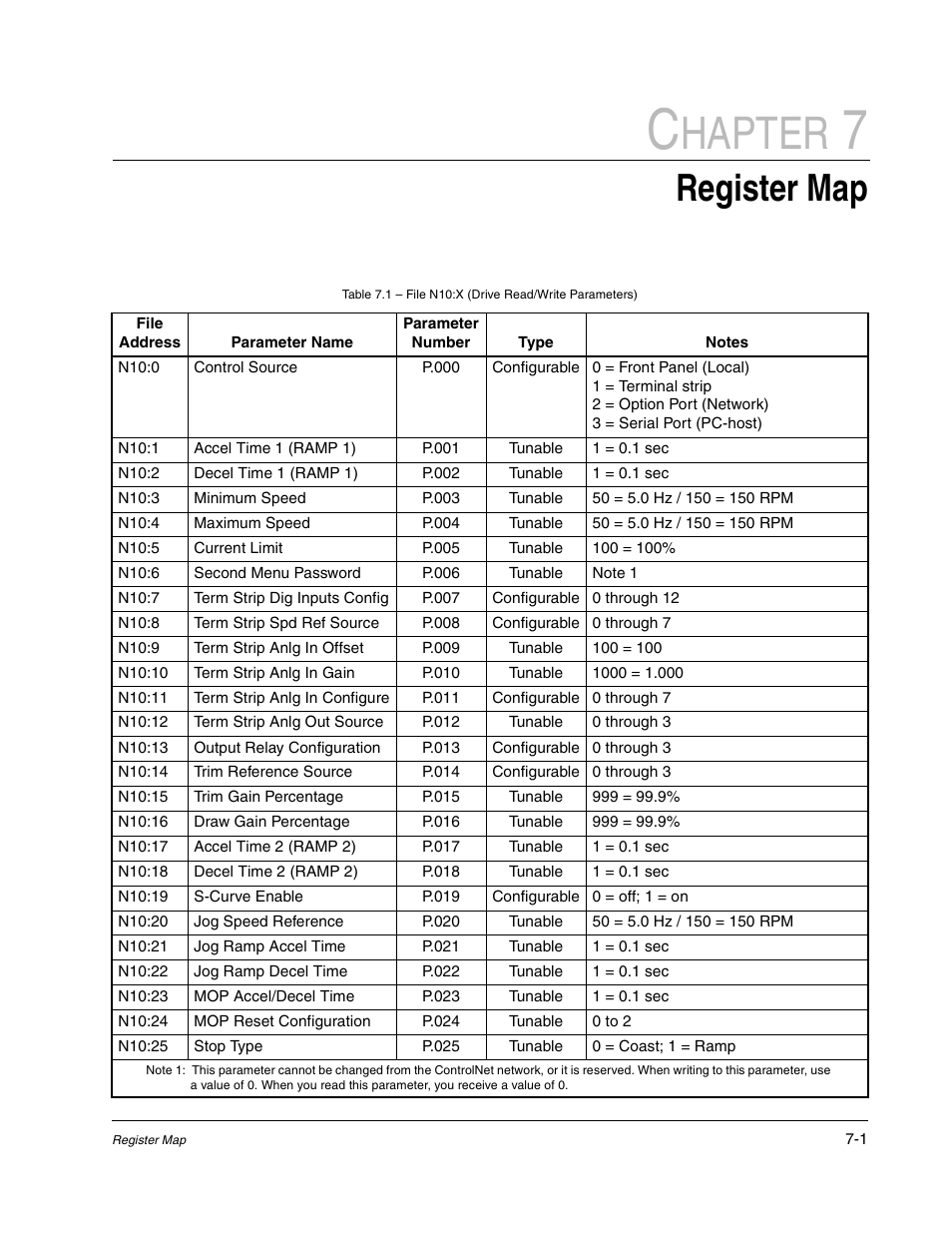 Chapter 7 register map, P.000, P.001 | P.002, P.003, P.004, P.005, P.006, P.007, P.008 | Rockwell Automation GV3000/SE AC Drive ControlNet Network Communication Board, M/N 2CN3000 User Manual | Page 91 / 108