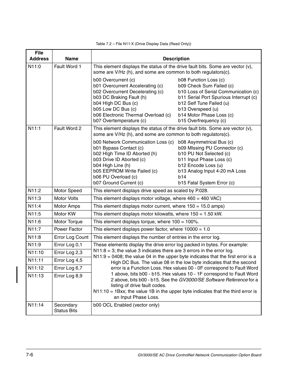 Rockwell Automation GV3000/SE AC Drive ControlNet Network Communication Board, M/N 2CN3000 User Manual | Page 96 / 108