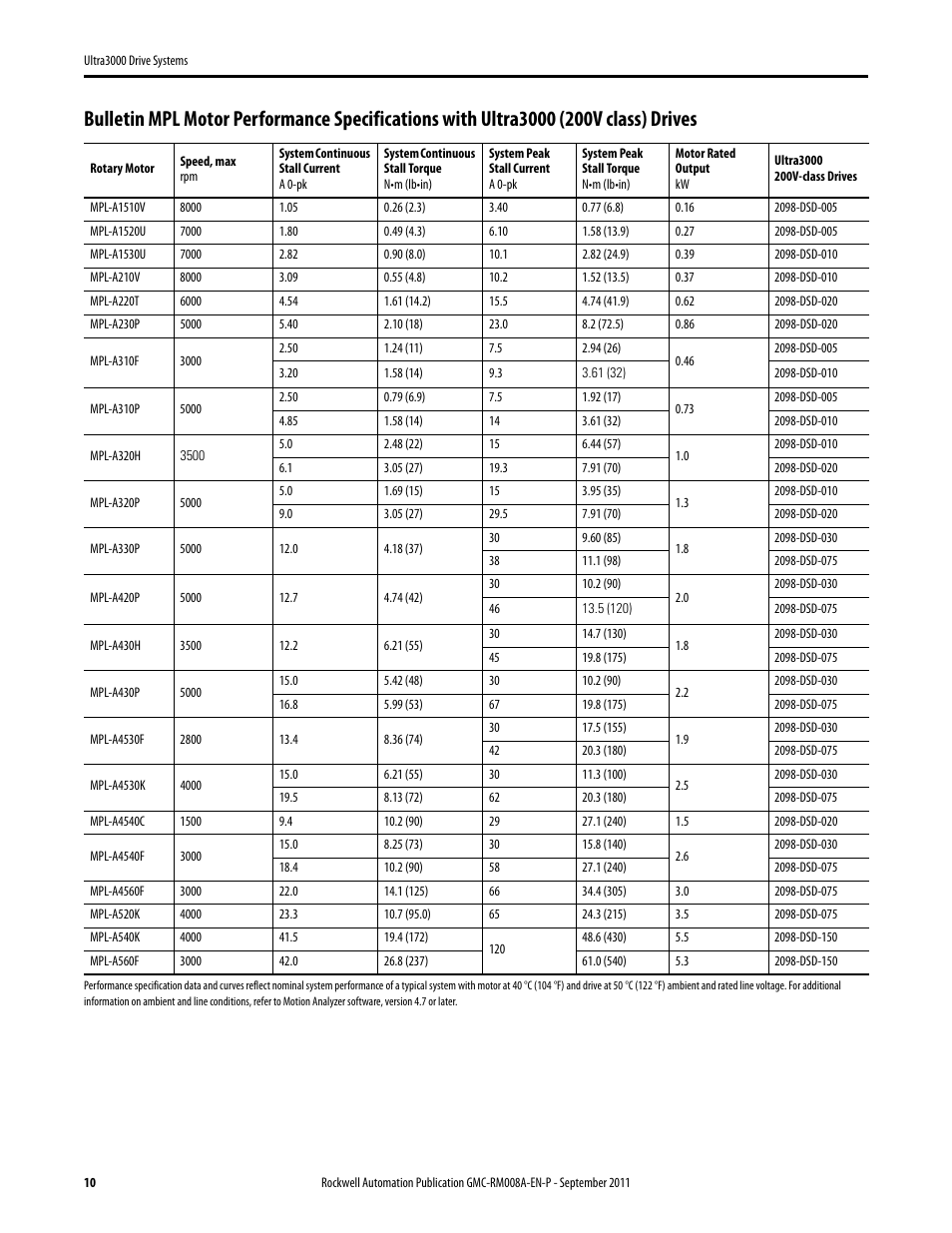 Rockwell Automation 2098-DSD-xxx Ultra3000 Drive Systems Design Guide User Manual | Page 10 / 78