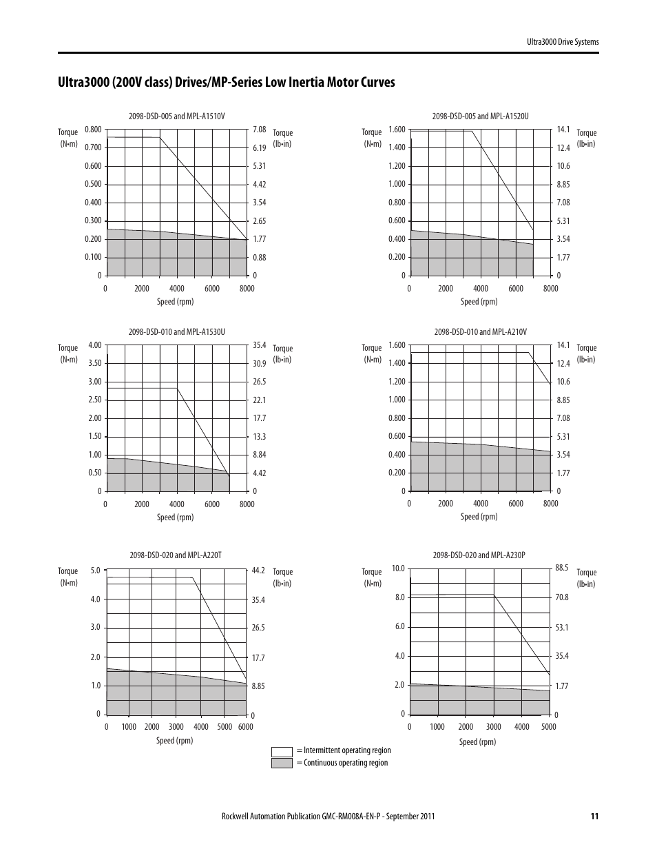 Rockwell Automation 2098-DSD-xxx Ultra3000 Drive Systems Design Guide User Manual | Page 11 / 78