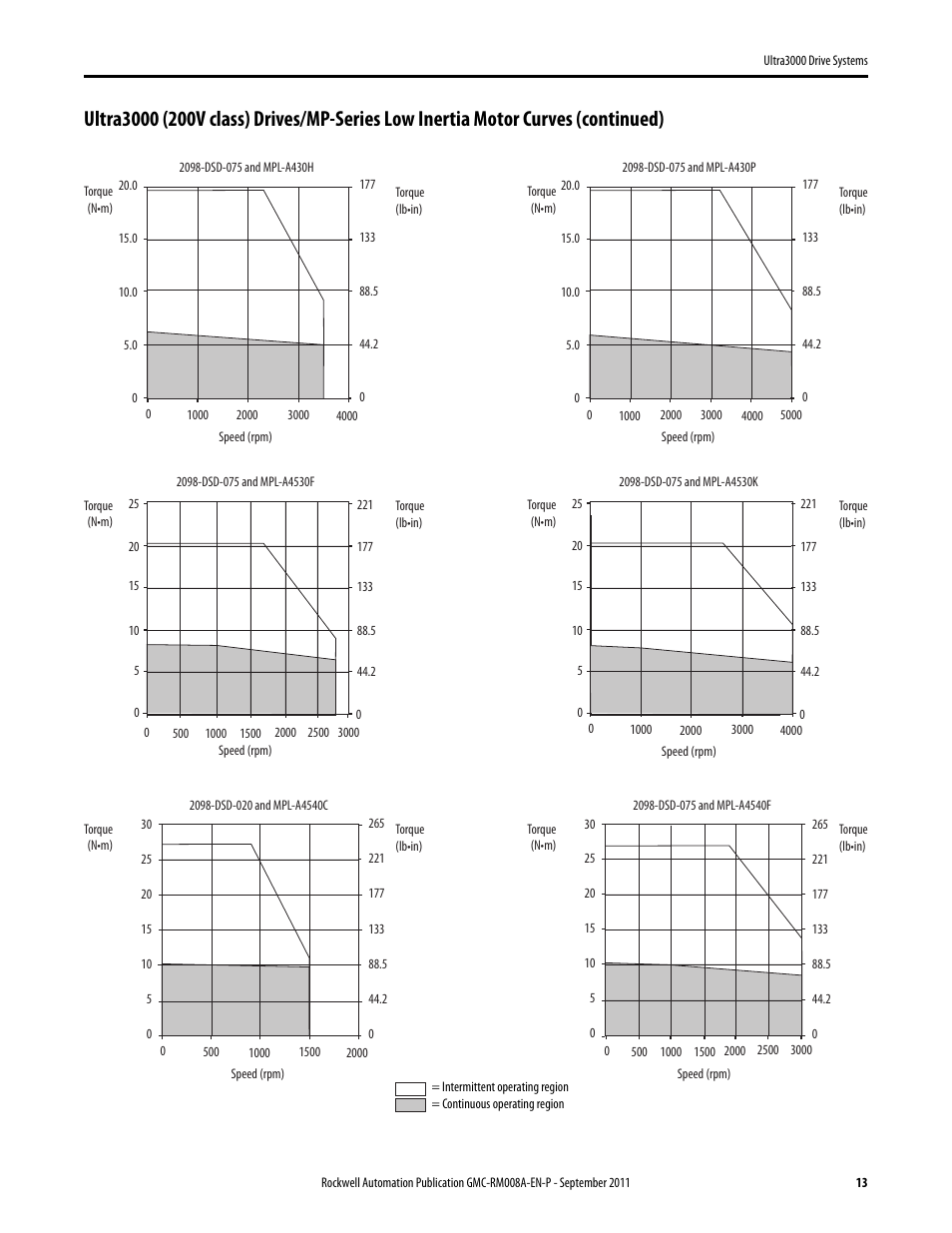 Rockwell Automation 2098-DSD-xxx Ultra3000 Drive Systems Design Guide User Manual | Page 13 / 78