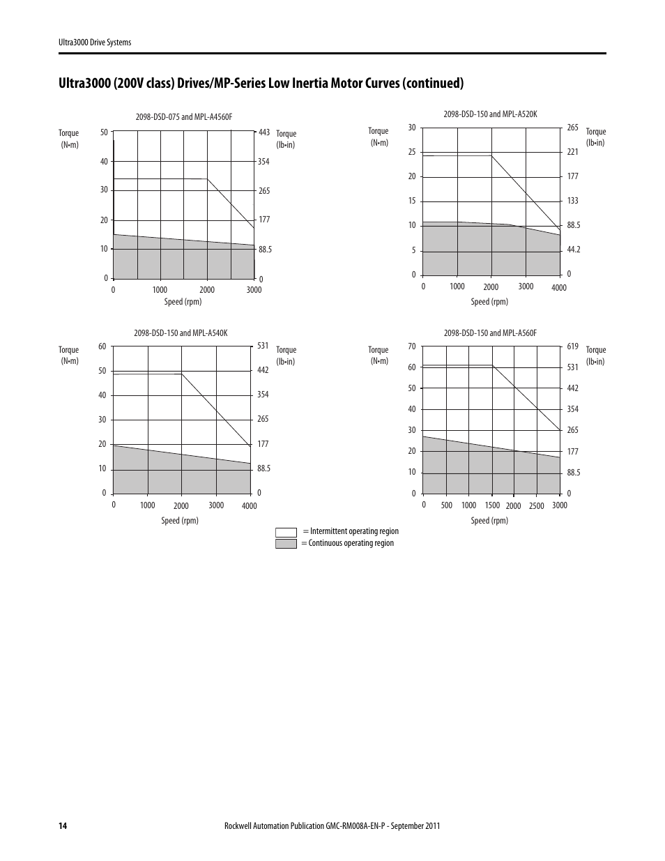 Rockwell Automation 2098-DSD-xxx Ultra3000 Drive Systems Design Guide User Manual | Page 14 / 78