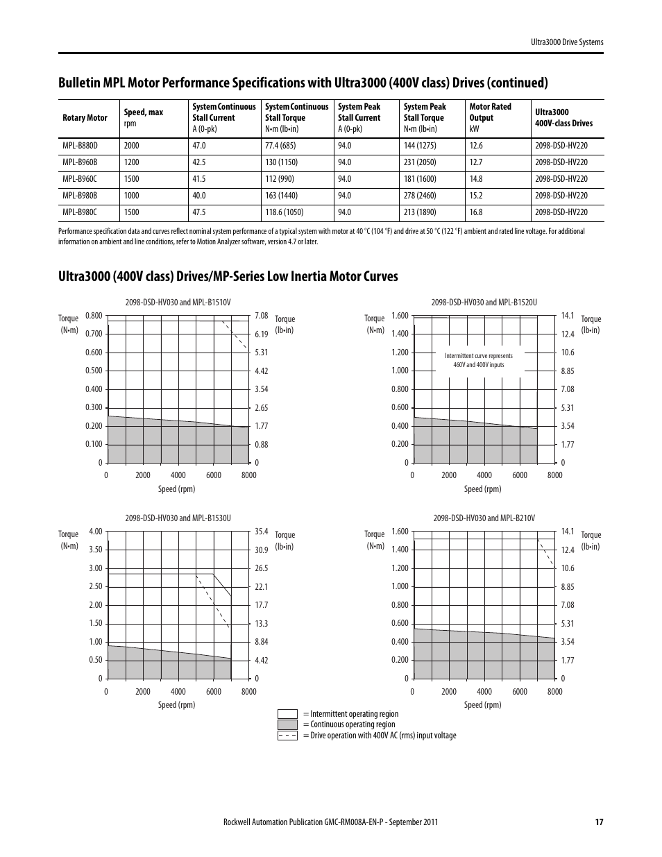 Rockwell Automation 2098-DSD-xxx Ultra3000 Drive Systems Design Guide User Manual | Page 17 / 78