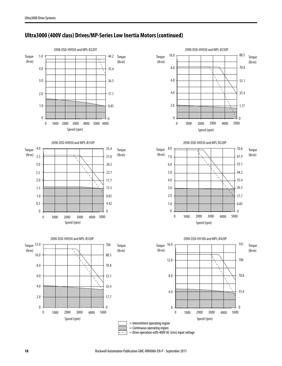 Rockwell Automation 2098-DSD-xxx Ultra3000 Drive Systems Design Guide User Manual | Page 18 / 78