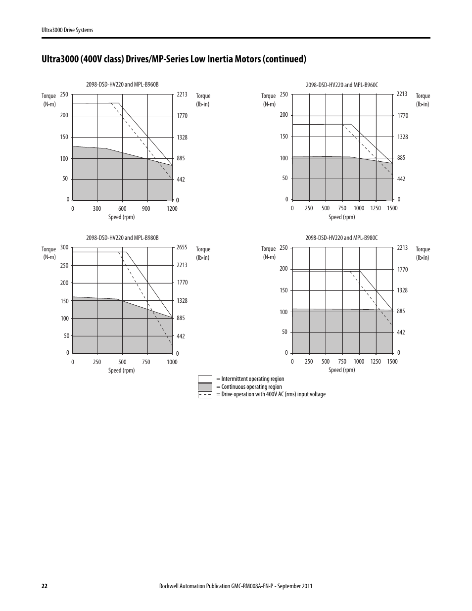 Rockwell Automation 2098-DSD-xxx Ultra3000 Drive Systems Design Guide User Manual | Page 22 / 78