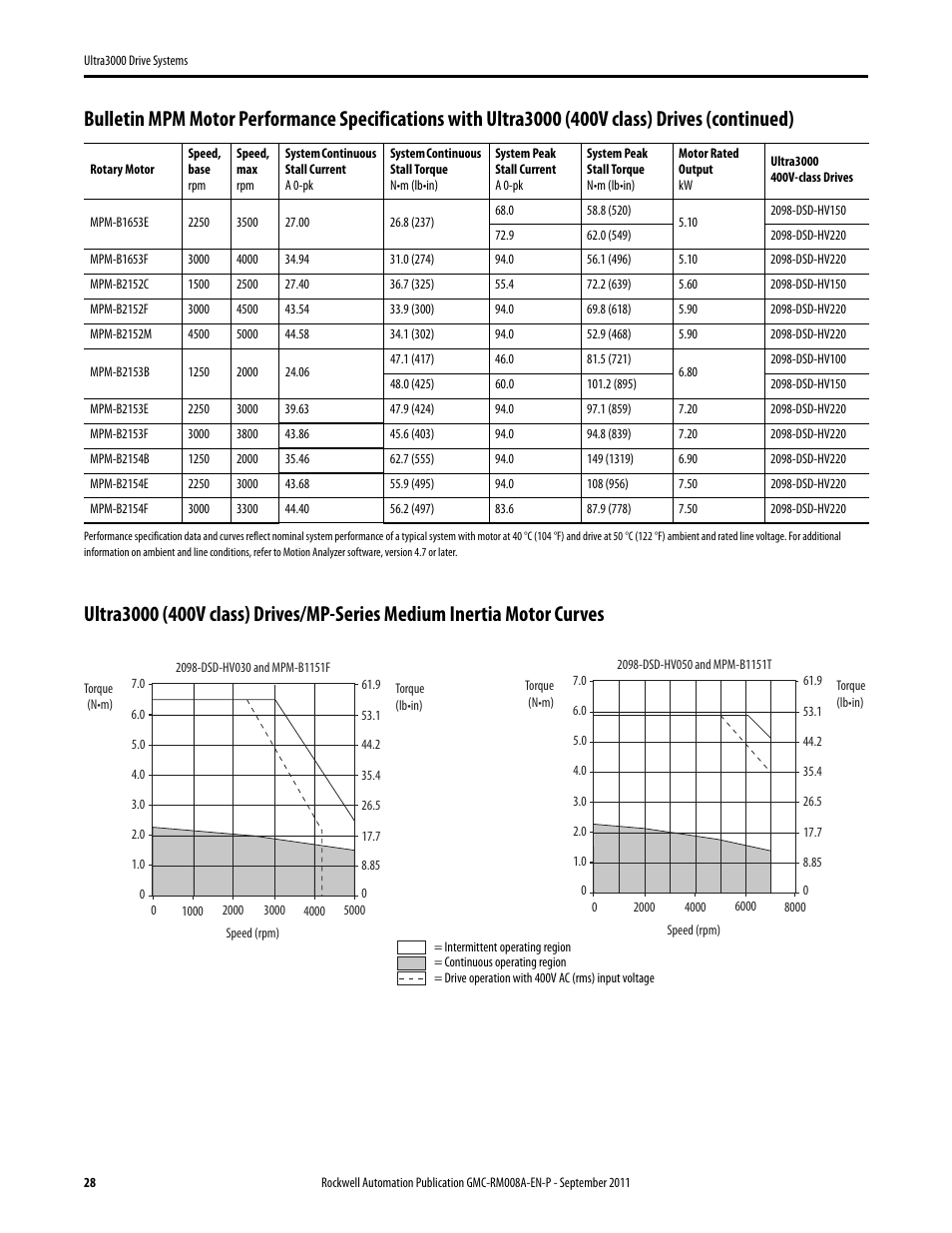 Rockwell Automation 2098-DSD-xxx Ultra3000 Drive Systems Design Guide User Manual | Page 28 / 78