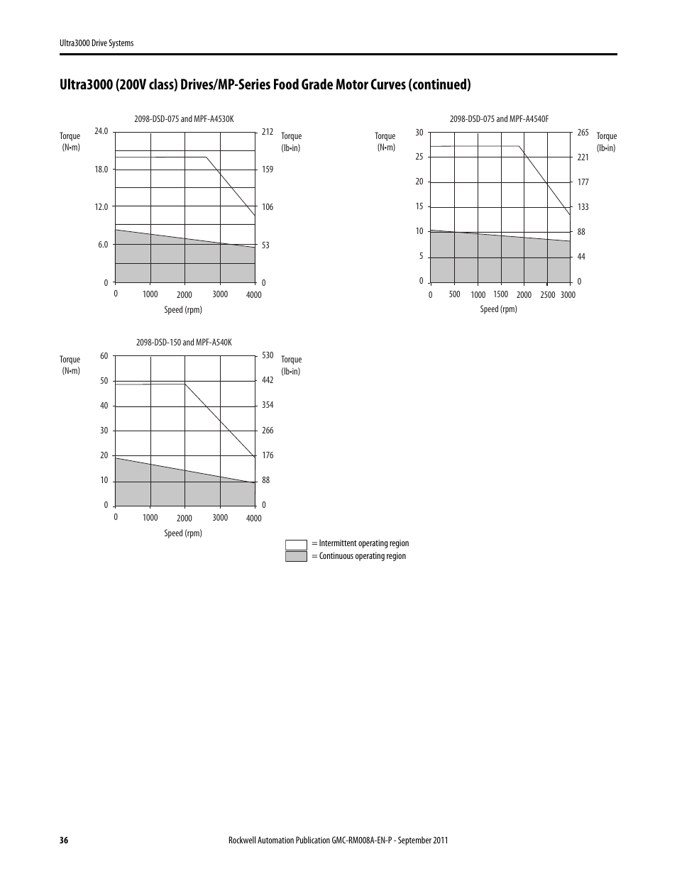 Rockwell Automation 2098-DSD-xxx Ultra3000 Drive Systems Design Guide User Manual | Page 36 / 78