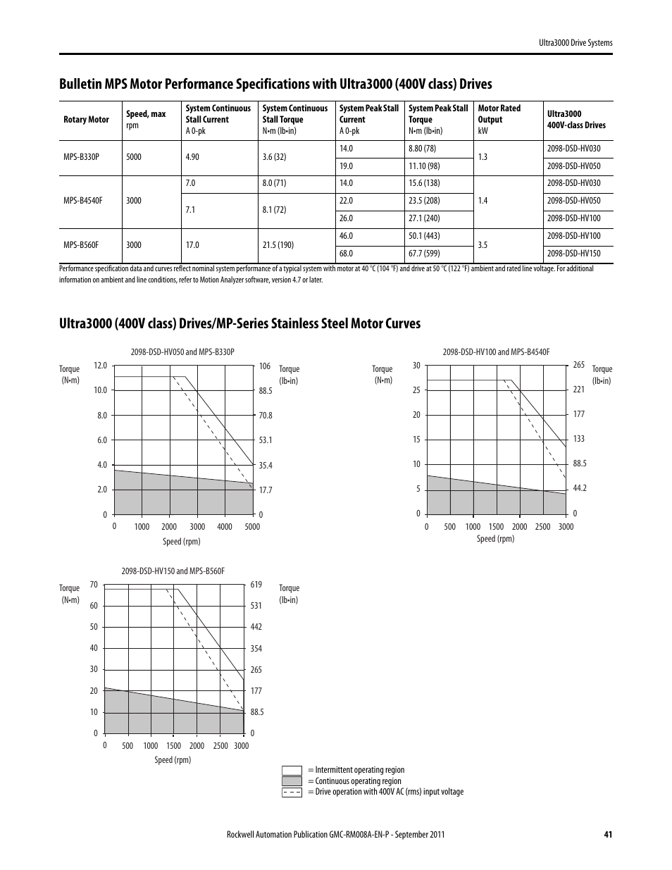 Rockwell Automation 2098-DSD-xxx Ultra3000 Drive Systems Design Guide User Manual | Page 41 / 78