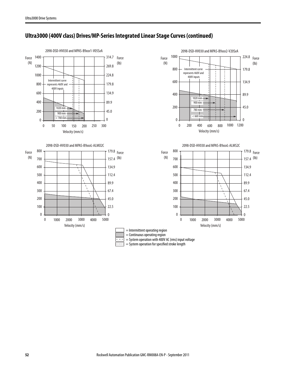 Rockwell Automation 2098-DSD-xxx Ultra3000 Drive Systems Design Guide User Manual | Page 52 / 78