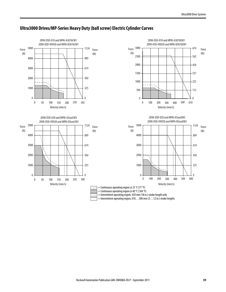Rockwell Automation 2098-DSD-xxx Ultra3000 Drive Systems Design Guide User Manual | Page 59 / 78