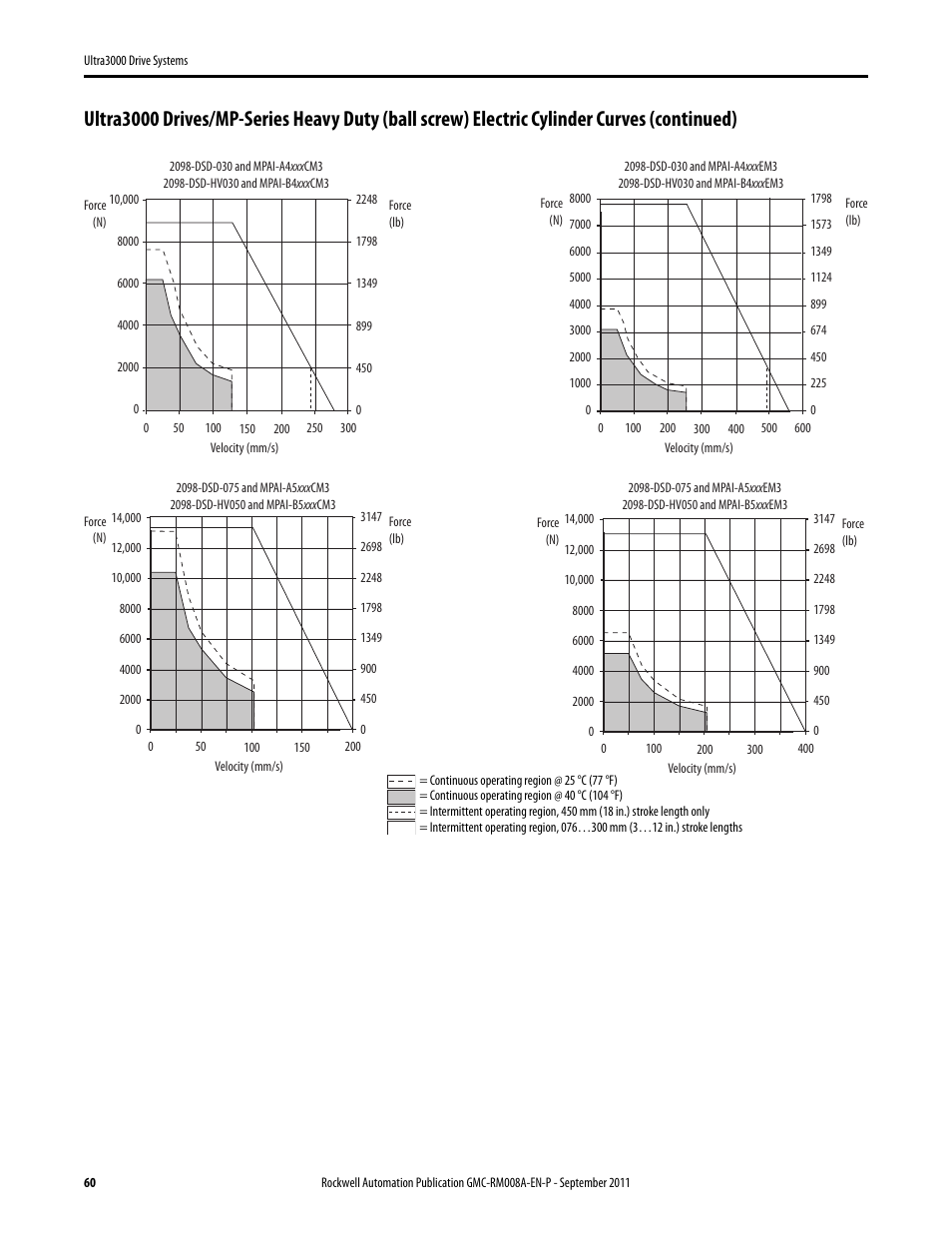 Rockwell Automation 2098-DSD-xxx Ultra3000 Drive Systems Design Guide User Manual | Page 60 / 78