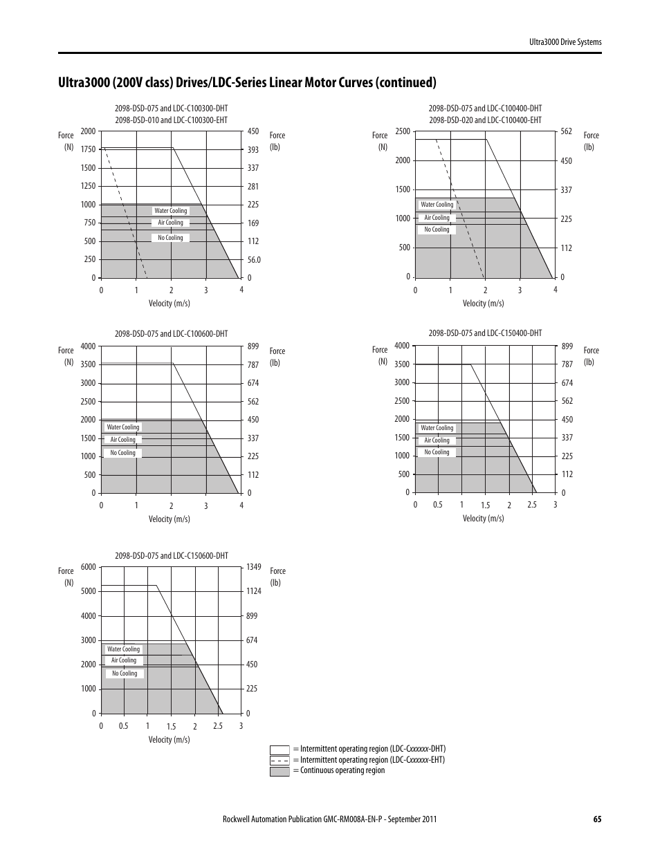 Rockwell Automation 2098-DSD-xxx Ultra3000 Drive Systems Design Guide User Manual | Page 65 / 78