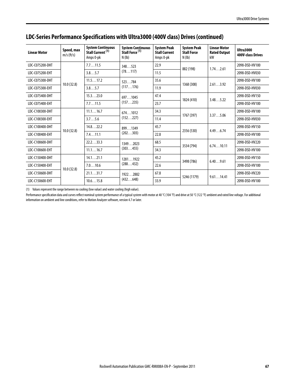 Rockwell Automation 2098-DSD-xxx Ultra3000 Drive Systems Design Guide User Manual | Page 67 / 78