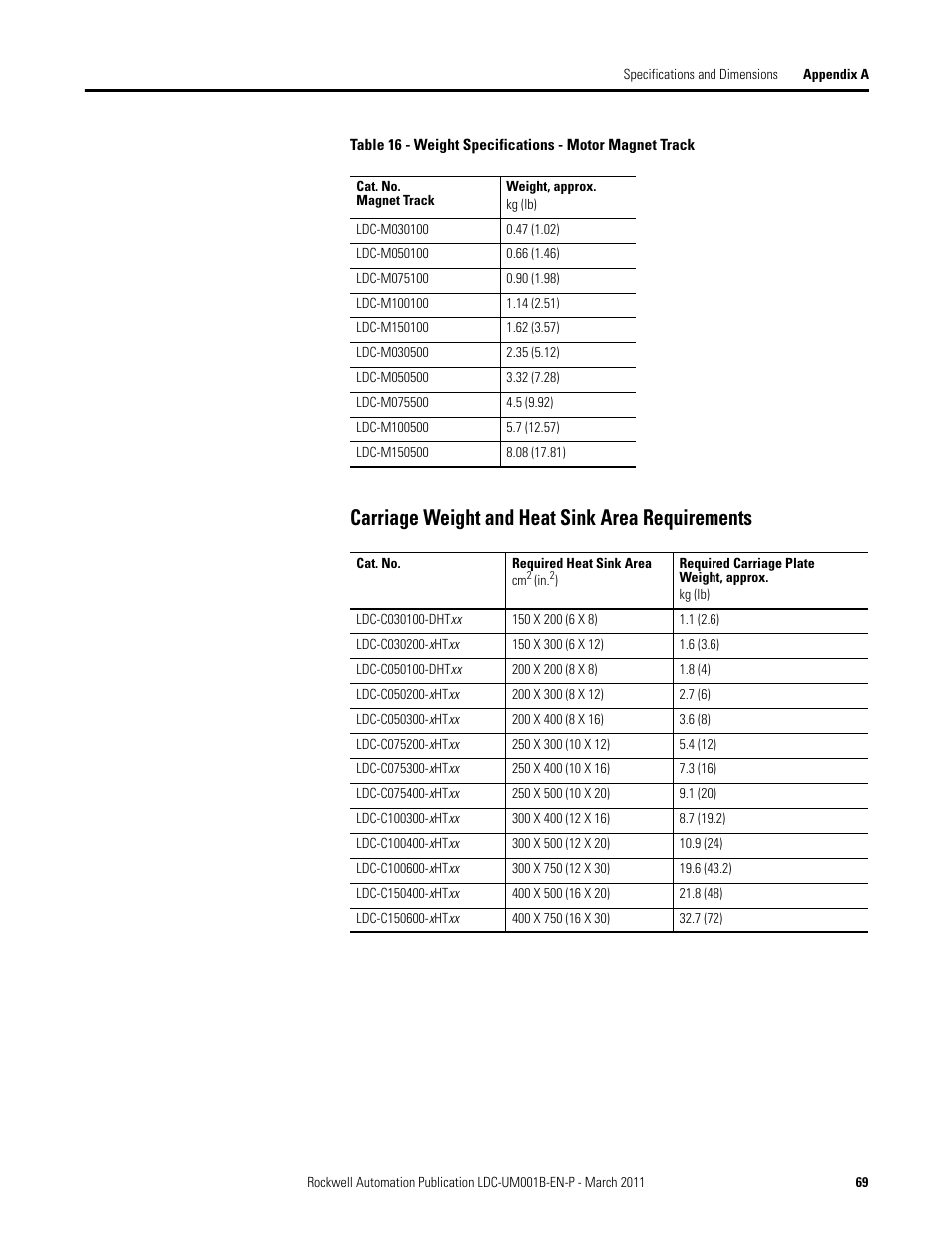 Carriage weight and heat sink area requirements | Rockwell Automation LDC Iron Core Linear Servo Motors User Manual | Page 69 / 98
