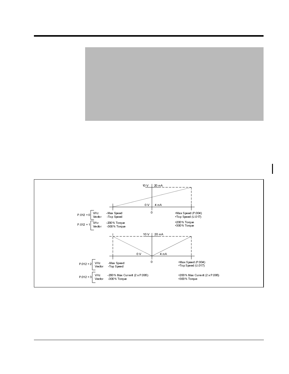 P.012 terminal strip analog output source | Rockwell Automation GV3000/SE AC Gen. Purpose & Vector Bookshelf Drive Start-Up and Reference Manual User Manual | Page 107 / 230