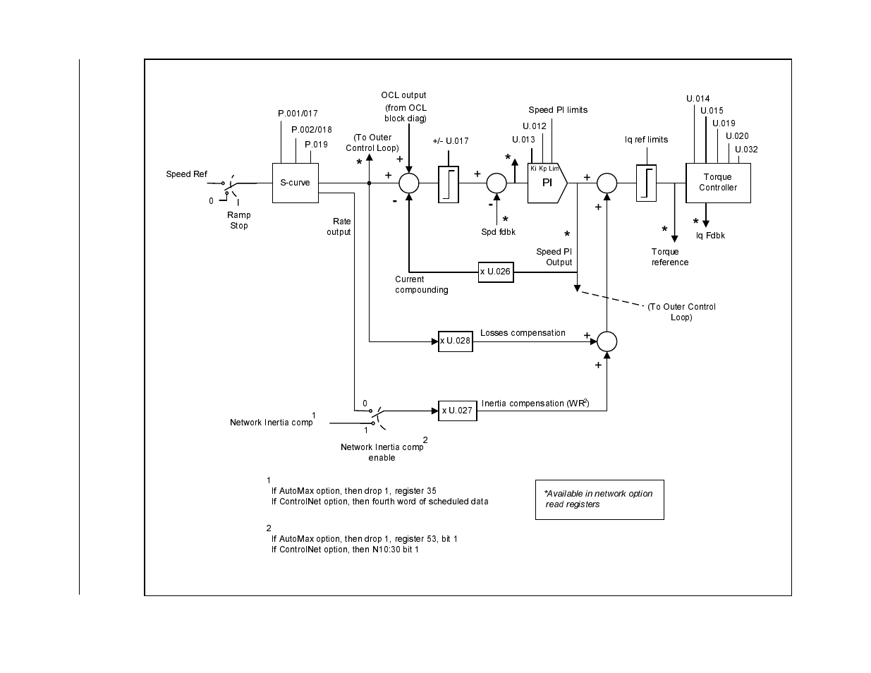 Rockwell Automation GV3000/SE AC Gen. Purpose & Vector Bookshelf Drive Start-Up and Reference Manual User Manual | Page 222 / 230