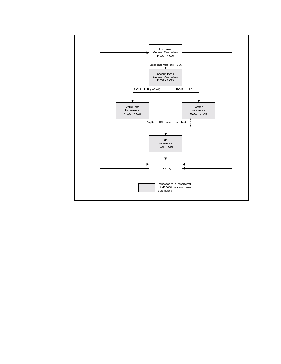 Parameter types, 2 parameter types | Rockwell Automation GV3000/SE AC Gen. Purpose & Vector Bookshelf Drive Start-Up and Reference Manual User Manual | Page 88 / 230