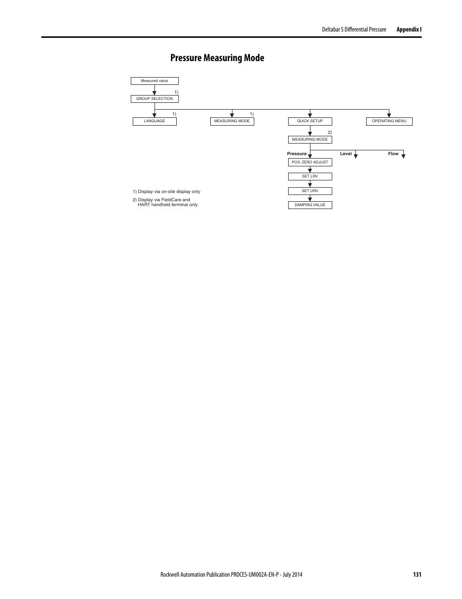 Pressure measuring mode | Rockwell Automation 1734sc-IE4CH E+H Instruments via HART to PlantPAx User Manual User Manual | Page 131 / 160