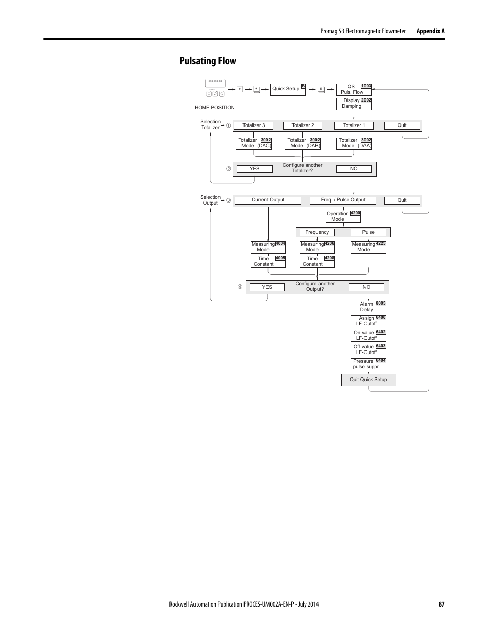 Pulsating flow, Fo f | Rockwell Automation 1734sc-IE4CH E+H Instruments via HART to PlantPAx User Manual User Manual | Page 87 / 160