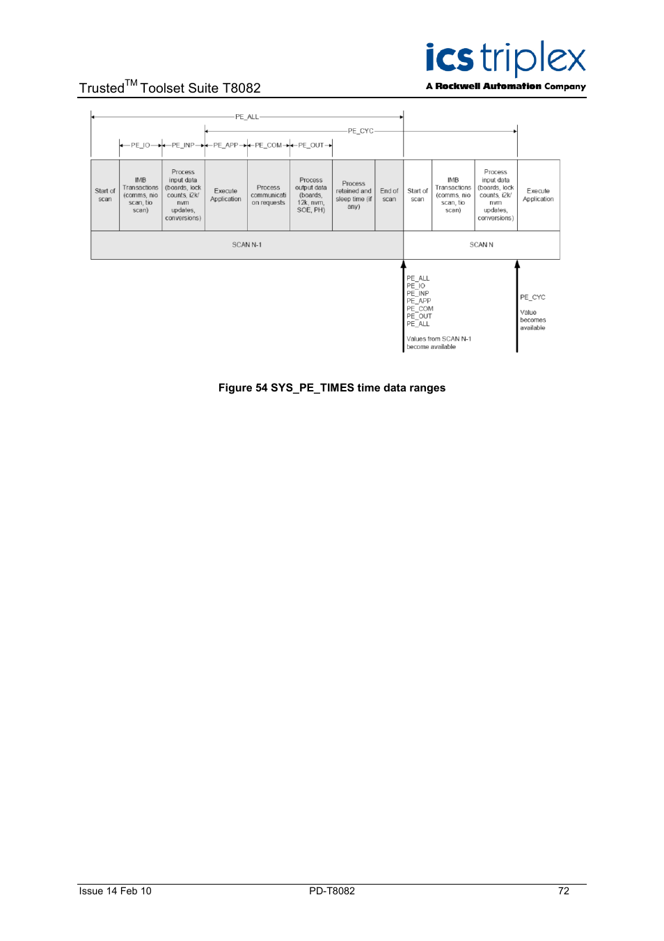 Figure 54 sys_pe_times time data ranges, Trusted, Toolset suite t8082 | Rockwell Automation T8082 Trusted Toolset Suite User Manual | Page 72 / 82