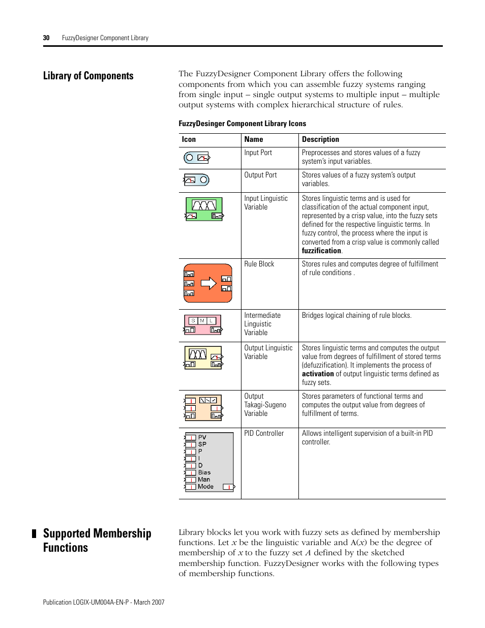 Library of components, Supported membership functions | Rockwell Automation RSLogix 5000 Fuzzy Designer User Manual | Page 30 / 156