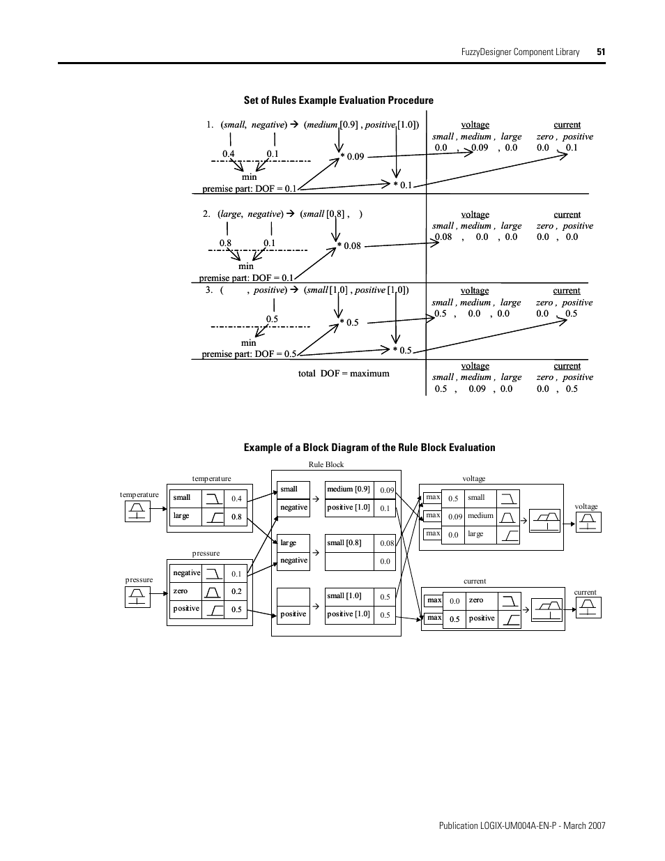 Rockwell Automation RSLogix 5000 Fuzzy Designer User Manual | Page 51 / 156