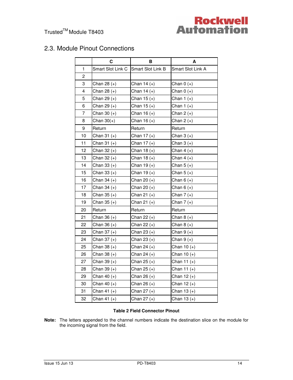 Module pinout connections | Rockwell Automation T8403 Trusted 24V dc Digital input Module - 40 Channel User Manual | Page 14 / 30