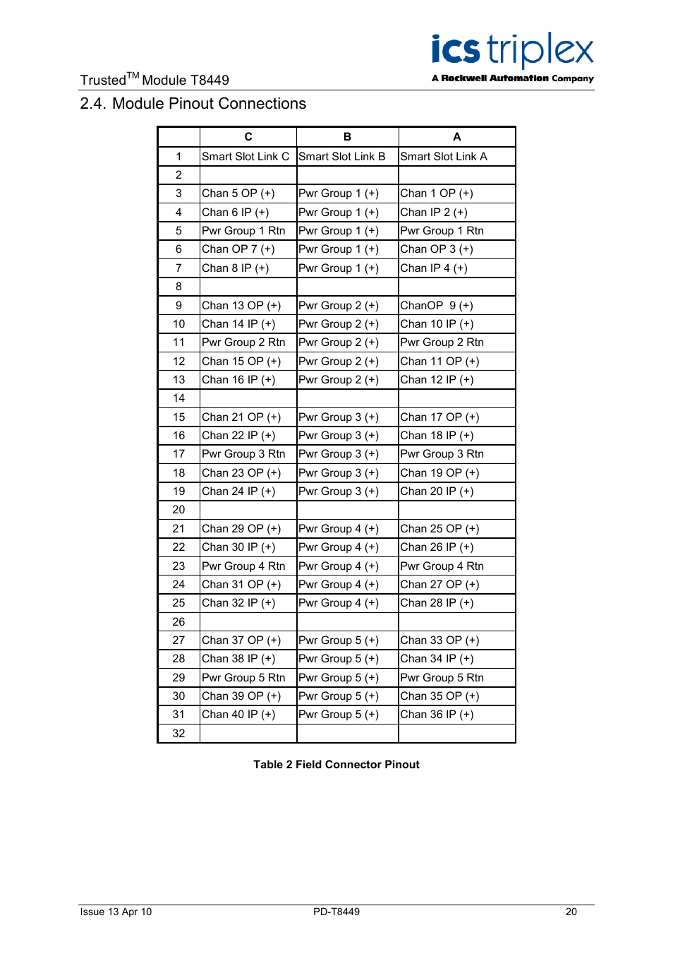 Module pinout connections, Table 2 field connector pinout, Trusted | Module t8449 | Rockwell Automation T8449 Trusted TMR 24V dc Valve Monitor Module - 40 Channel User Manual | Page 20 / 46