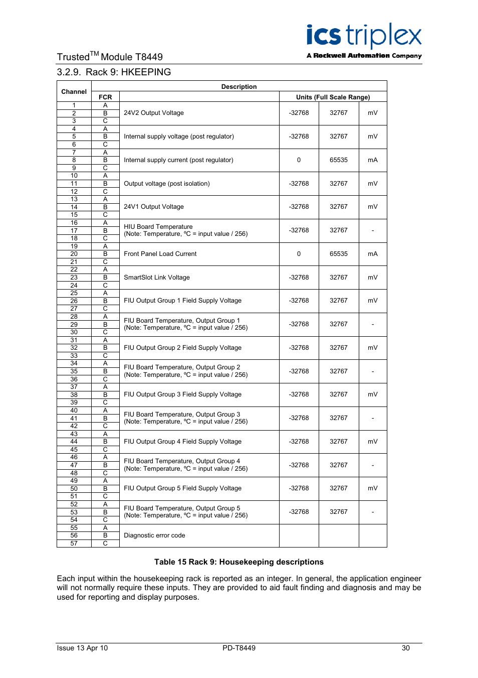 Rack 9: hkeeping, Table 15 rack 9: housekeeping descriptions, Trusted | Module t8449 | Rockwell Automation T8449 Trusted TMR 24V dc Valve Monitor Module - 40 Channel User Manual | Page 30 / 46