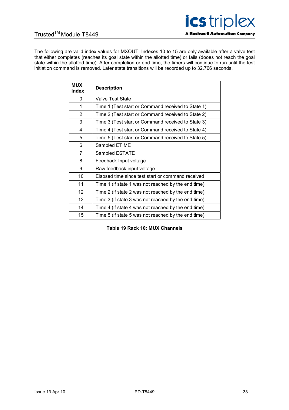 Table 19 rack 10: mux channels, Trusted, Module t8449 | Rockwell Automation T8449 Trusted TMR 24V dc Valve Monitor Module - 40 Channel User Manual | Page 33 / 46
