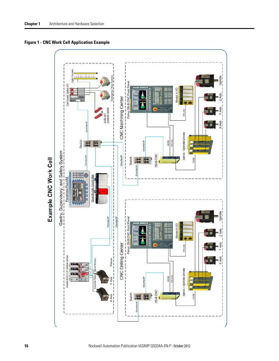 Rockwell Automation IASIMP Computer Numerical Control (CNC) Machining Accelerator Toolkit Quick Start User Manual | Page 16 / 278