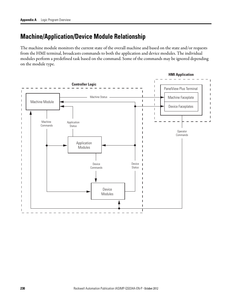 Machine/application/device module relationship | Rockwell Automation IASIMP Computer Numerical Control (CNC) Machining Accelerator Toolkit Quick Start User Manual | Page 230 / 278