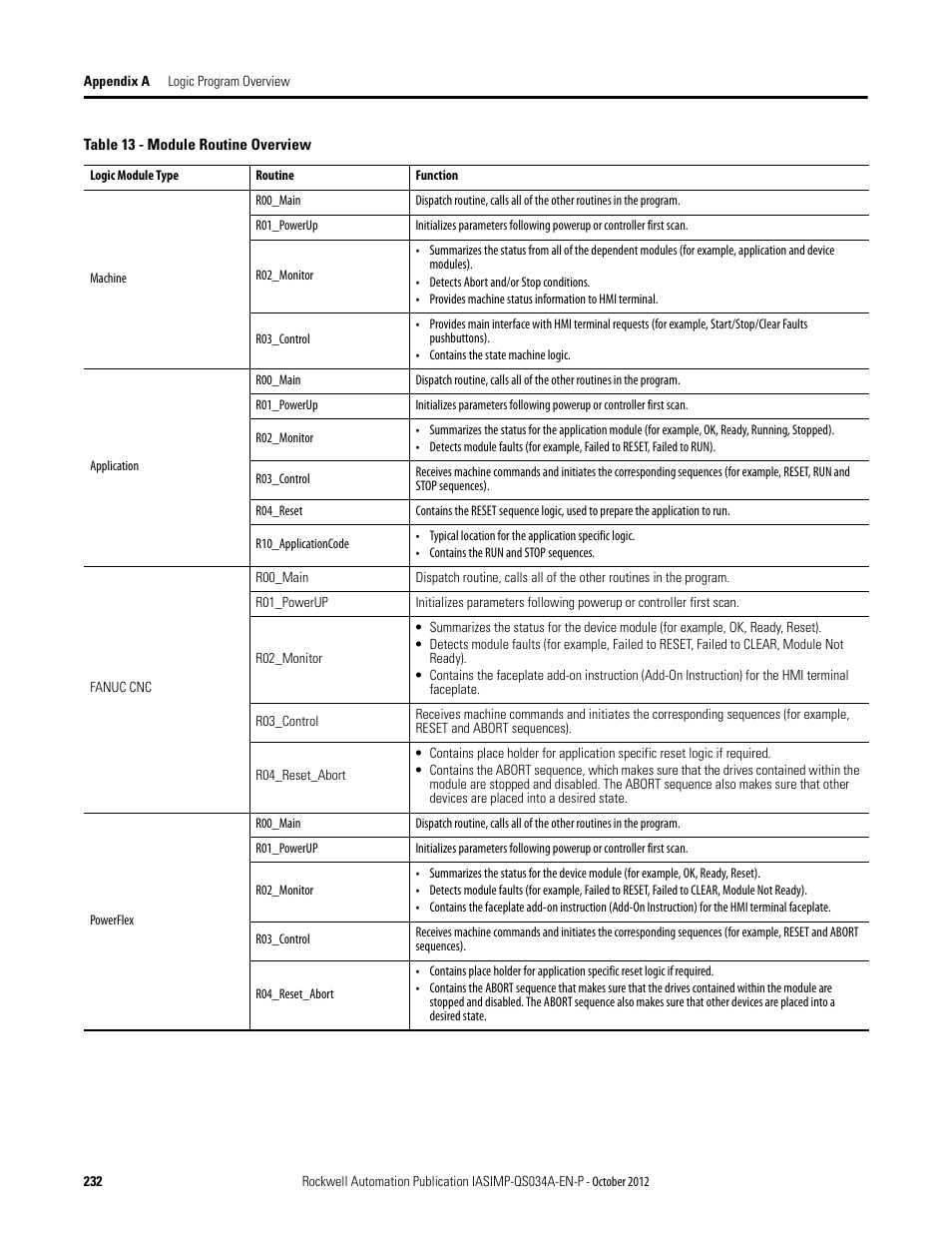 Rockwell Automation IASIMP Computer Numerical Control (CNC) Machining Accelerator Toolkit Quick Start User Manual | Page 232 / 278