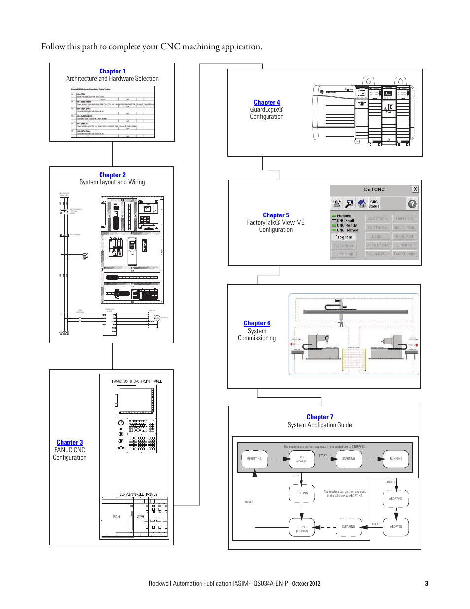 Chapter 7 motion system application guide | Rockwell Automation IASIMP Computer Numerical Control (CNC) Machining Accelerator Toolkit Quick Start User Manual | Page 3 / 278