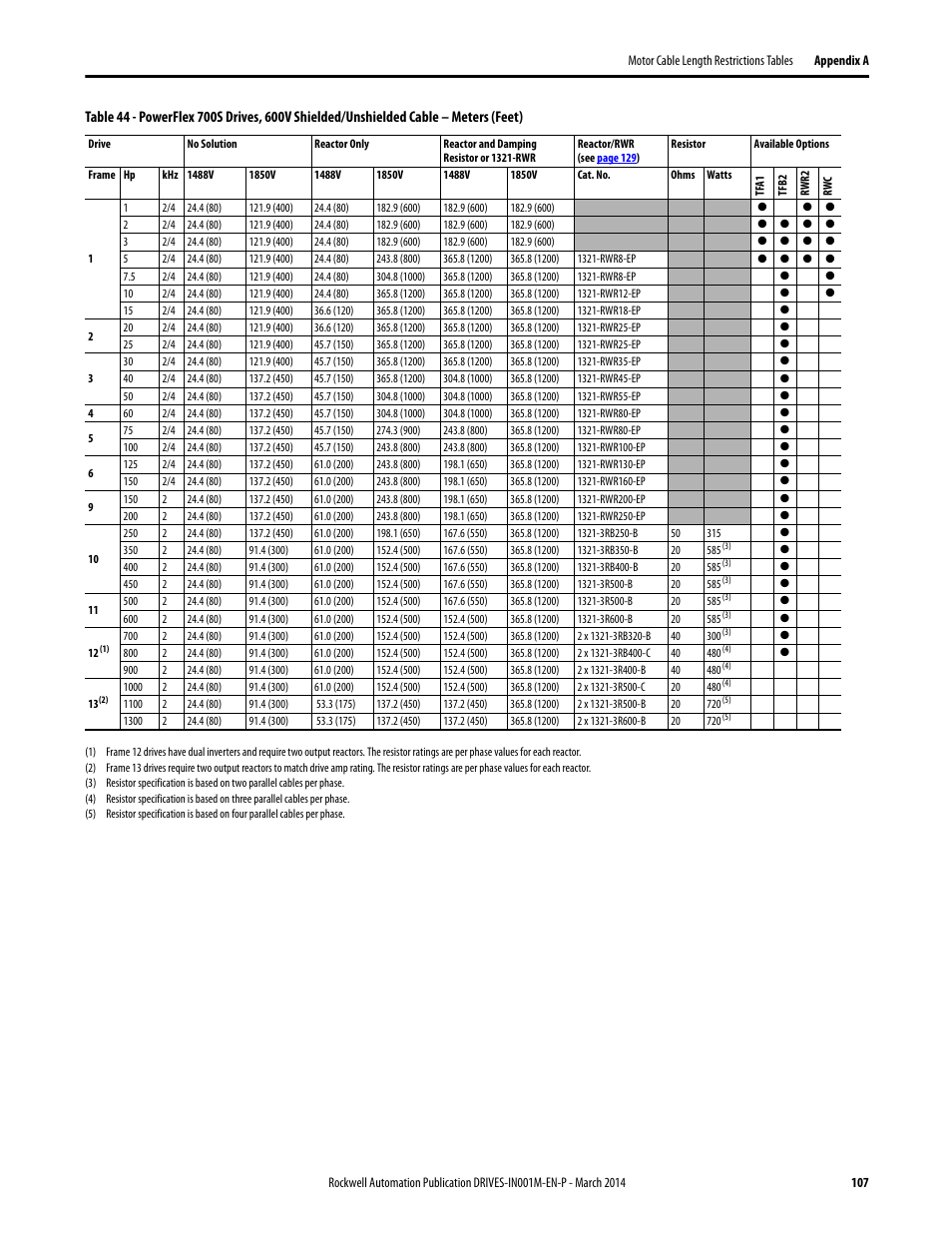 Table 44, 600 | Rockwell Automation 1336T Wiring and Grounding Guide, (PWM) AC Drives User Manual | Page 107 / 144