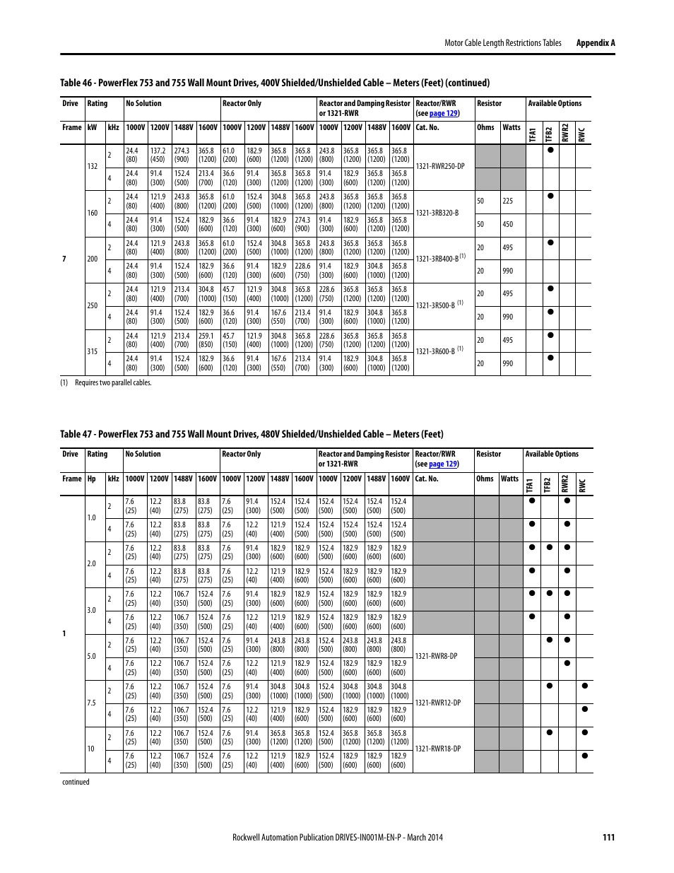 Table 47 | Rockwell Automation 1336T Wiring and Grounding Guide, (PWM) AC Drives User Manual | Page 111 / 144