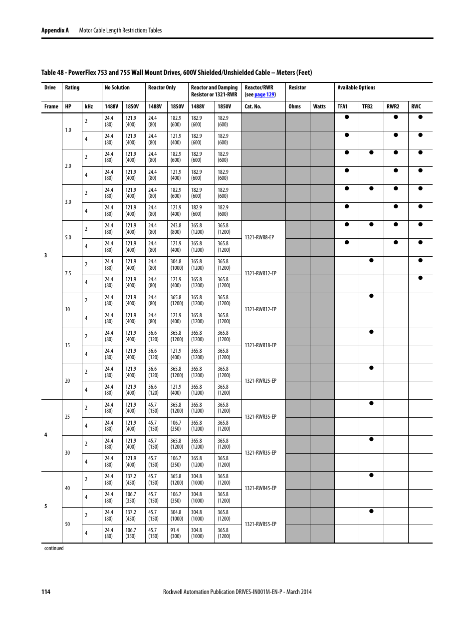 Table 48, 600 | Rockwell Automation 1336T Wiring and Grounding Guide, (PWM) AC Drives User Manual | Page 114 / 144