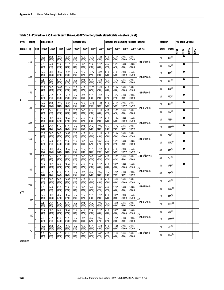 Table 51 | Rockwell Automation 1336T Wiring and Grounding Guide, (PWM) AC Drives User Manual | Page 120 / 144