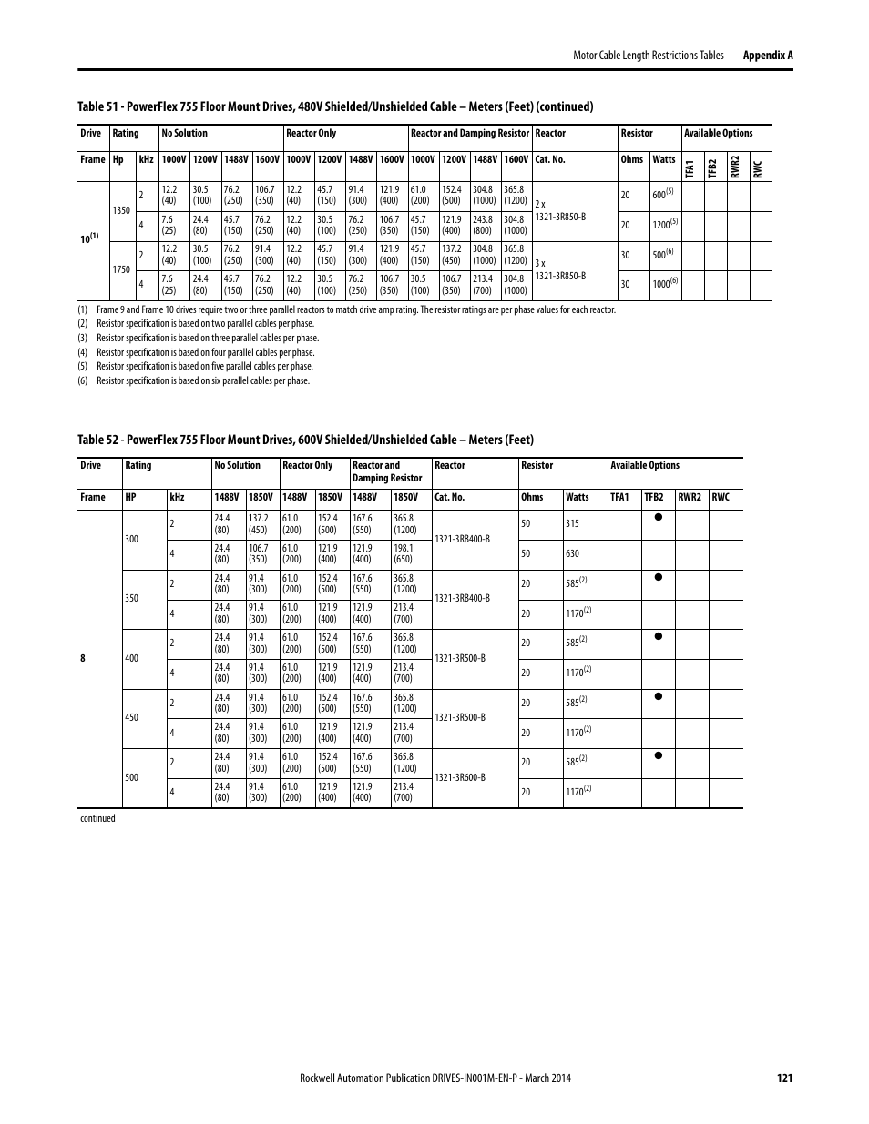 Table 52, 600 | Rockwell Automation 1336T Wiring and Grounding Guide, (PWM) AC Drives User Manual | Page 121 / 144