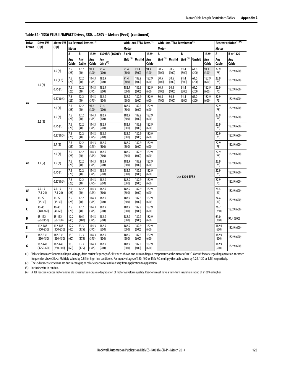 Rockwell Automation 1336T Wiring and Grounding Guide, (PWM) AC Drives User Manual | Page 125 / 144