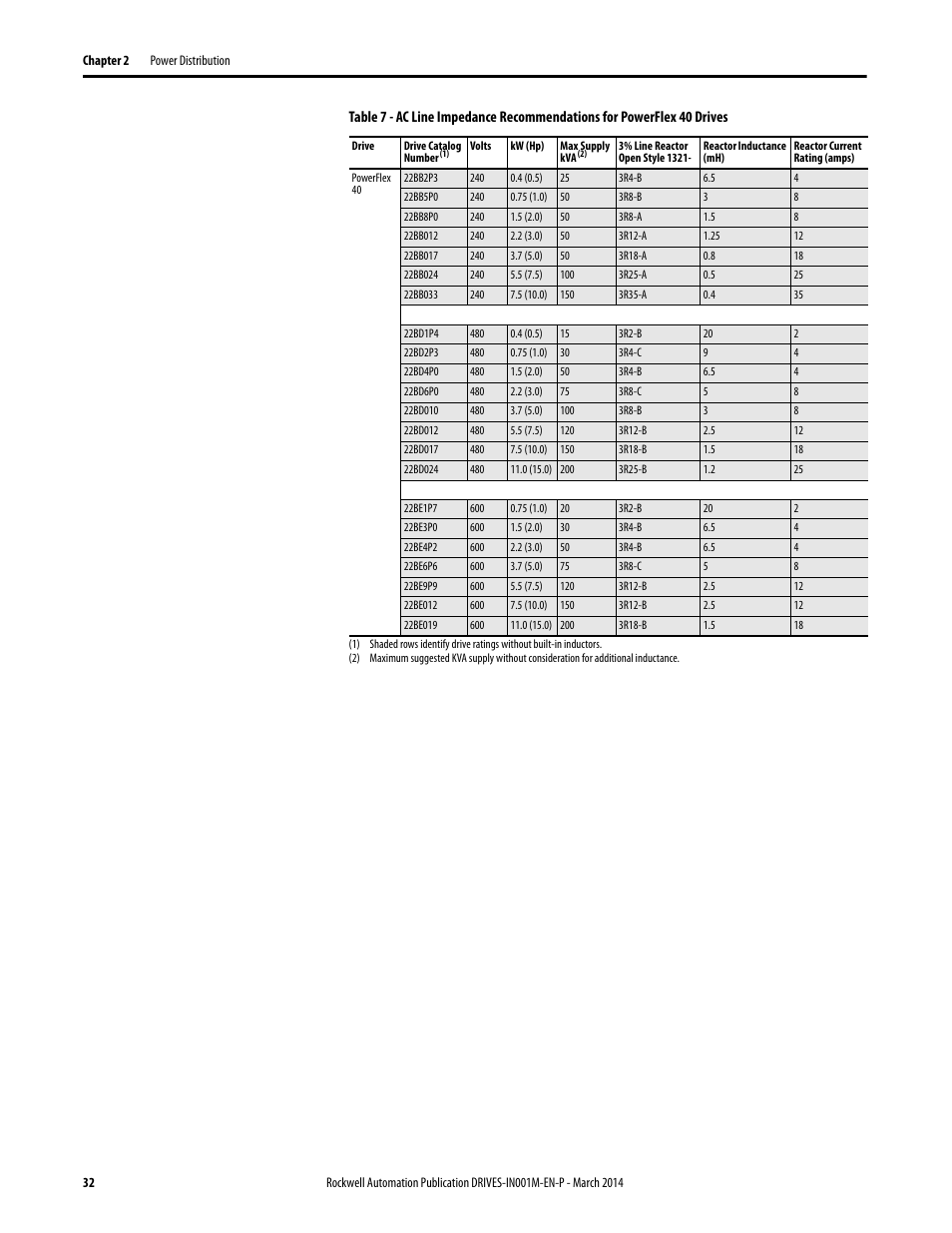 Rockwell Automation 1336T Wiring and Grounding Guide, (PWM) AC Drives User Manual | Page 32 / 144
