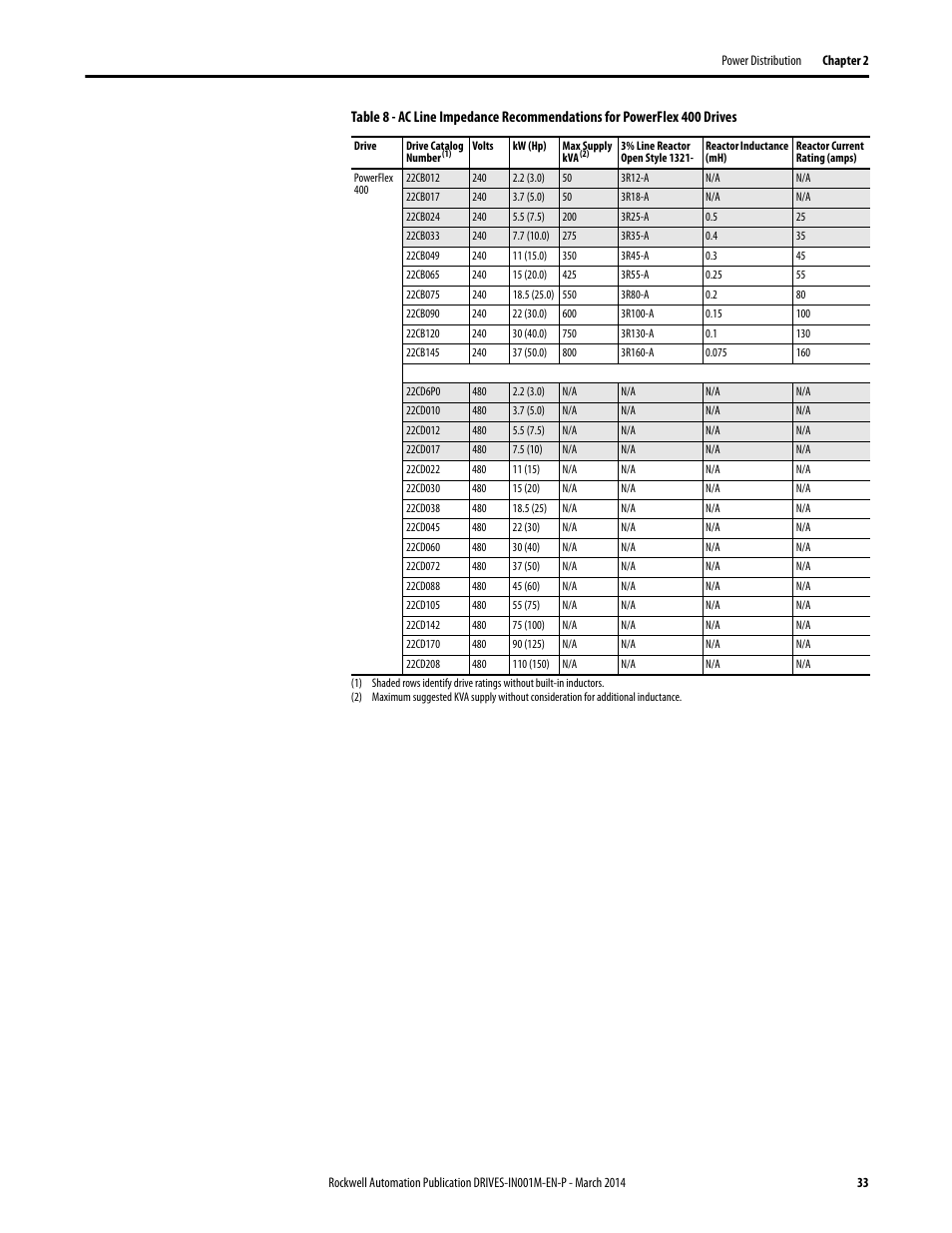 Rockwell Automation 1336T Wiring and Grounding Guide, (PWM) AC Drives User Manual | Page 33 / 144