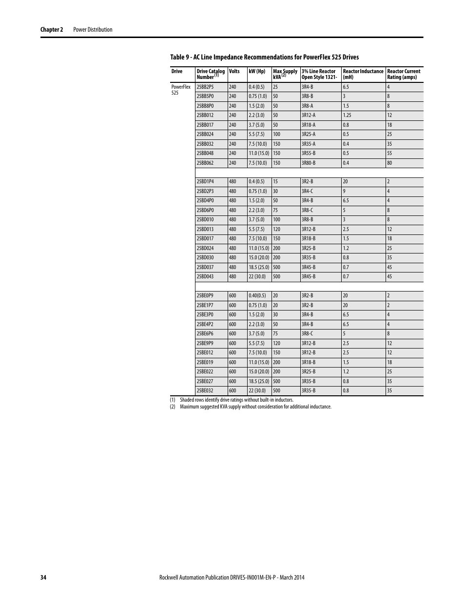 Rockwell Automation 1336T Wiring and Grounding Guide, (PWM) AC Drives User Manual | Page 34 / 144