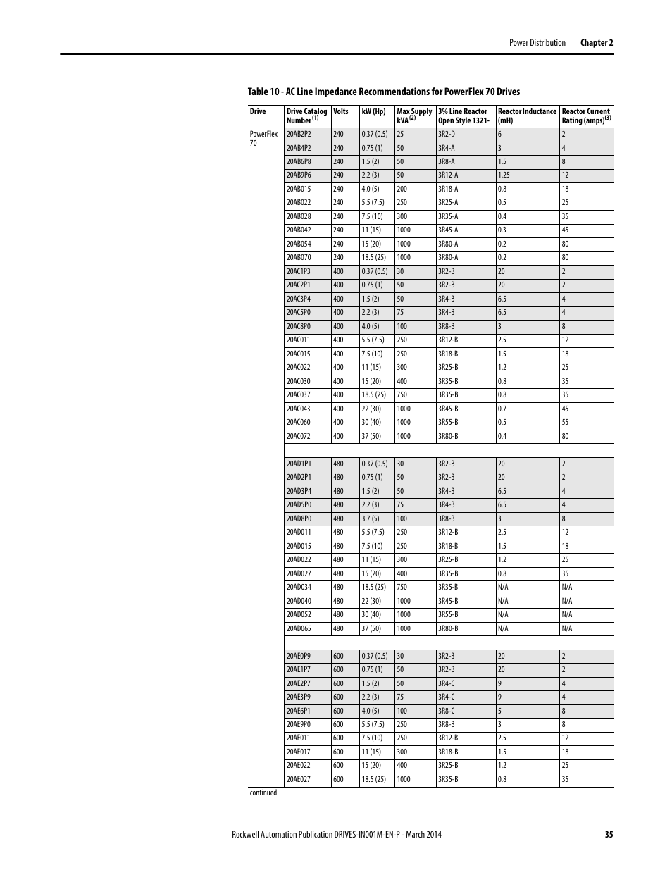 Rockwell Automation 1336T Wiring and Grounding Guide, (PWM) AC Drives User Manual | Page 35 / 144