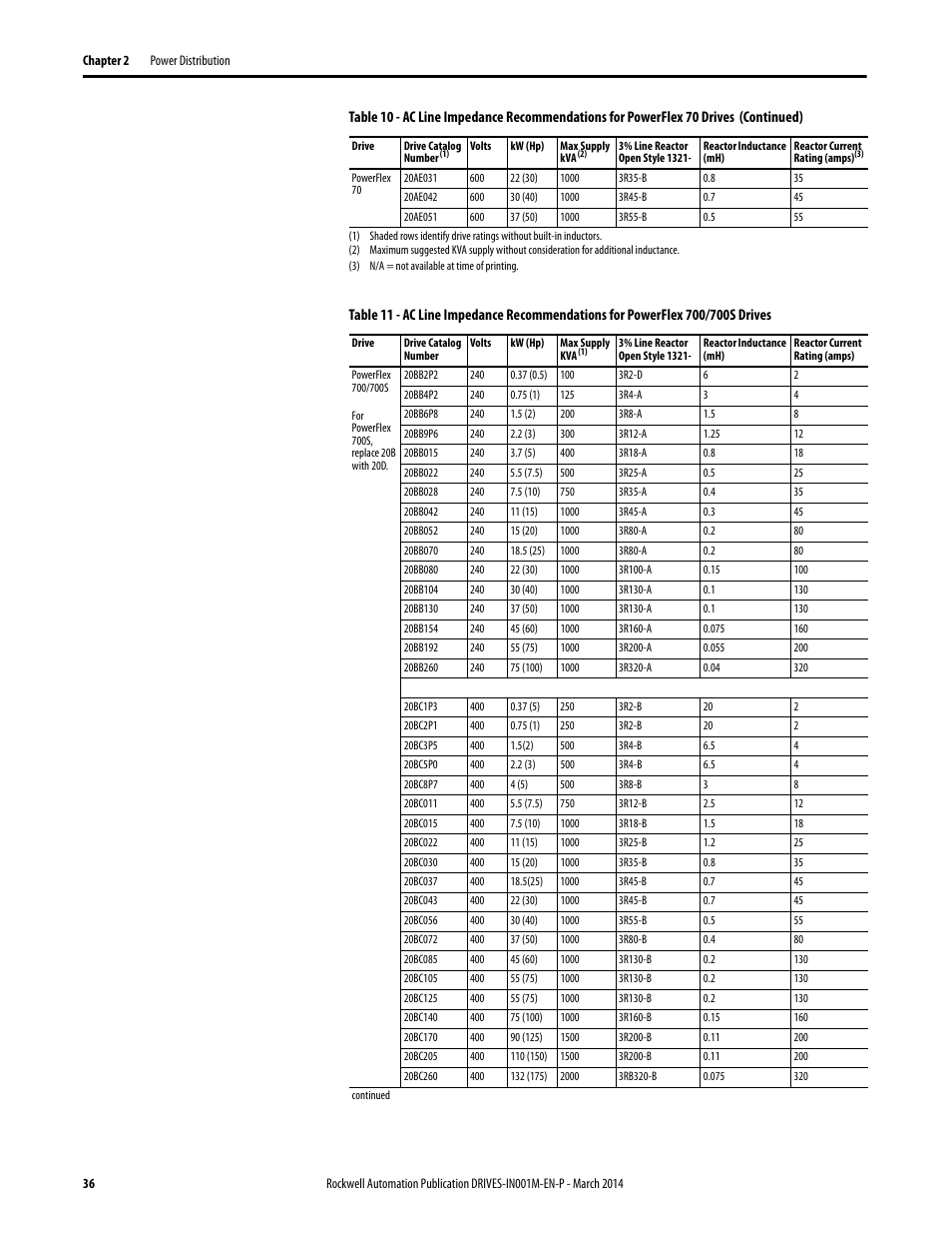 Rockwell Automation 1336T Wiring and Grounding Guide, (PWM) AC Drives User Manual | Page 36 / 144