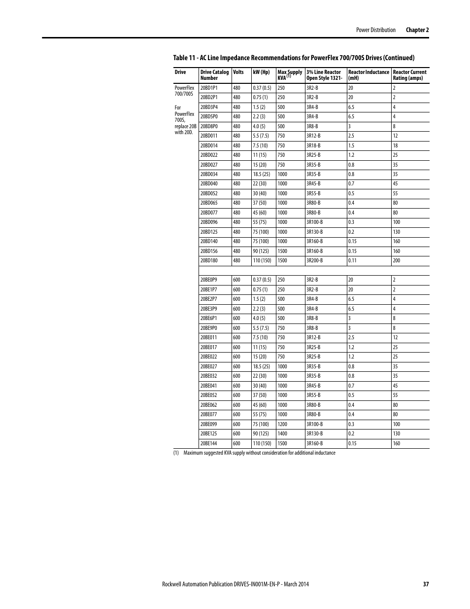 Rockwell Automation 1336T Wiring and Grounding Guide, (PWM) AC Drives User Manual | Page 37 / 144